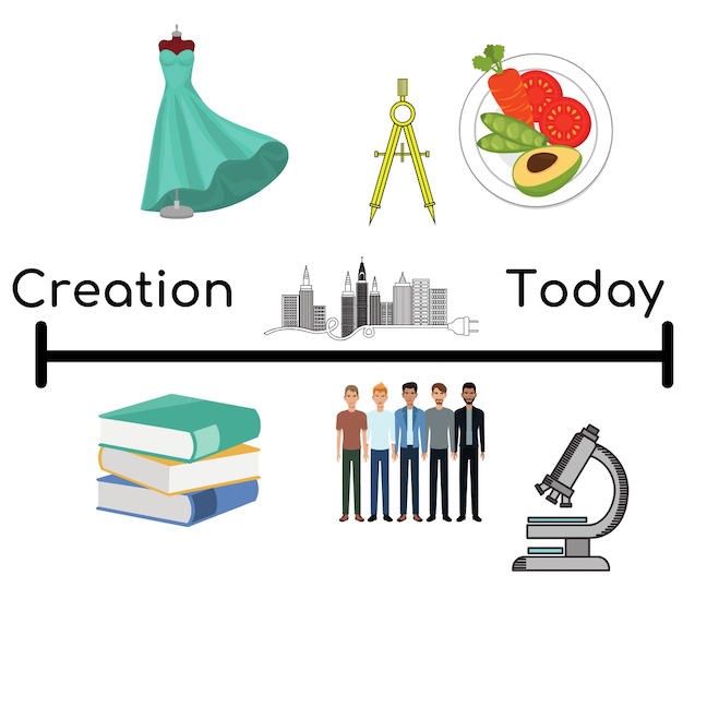 All inclusive homeschool Creation to Today timeline with subjects to study